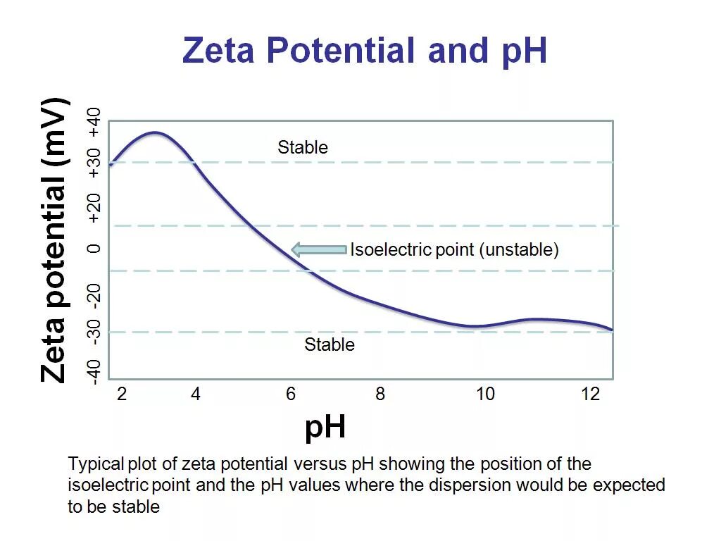 Visual pathways. Zeta potential. Potential sizer zeta. Расчет зет потенциала. Зета визуал.