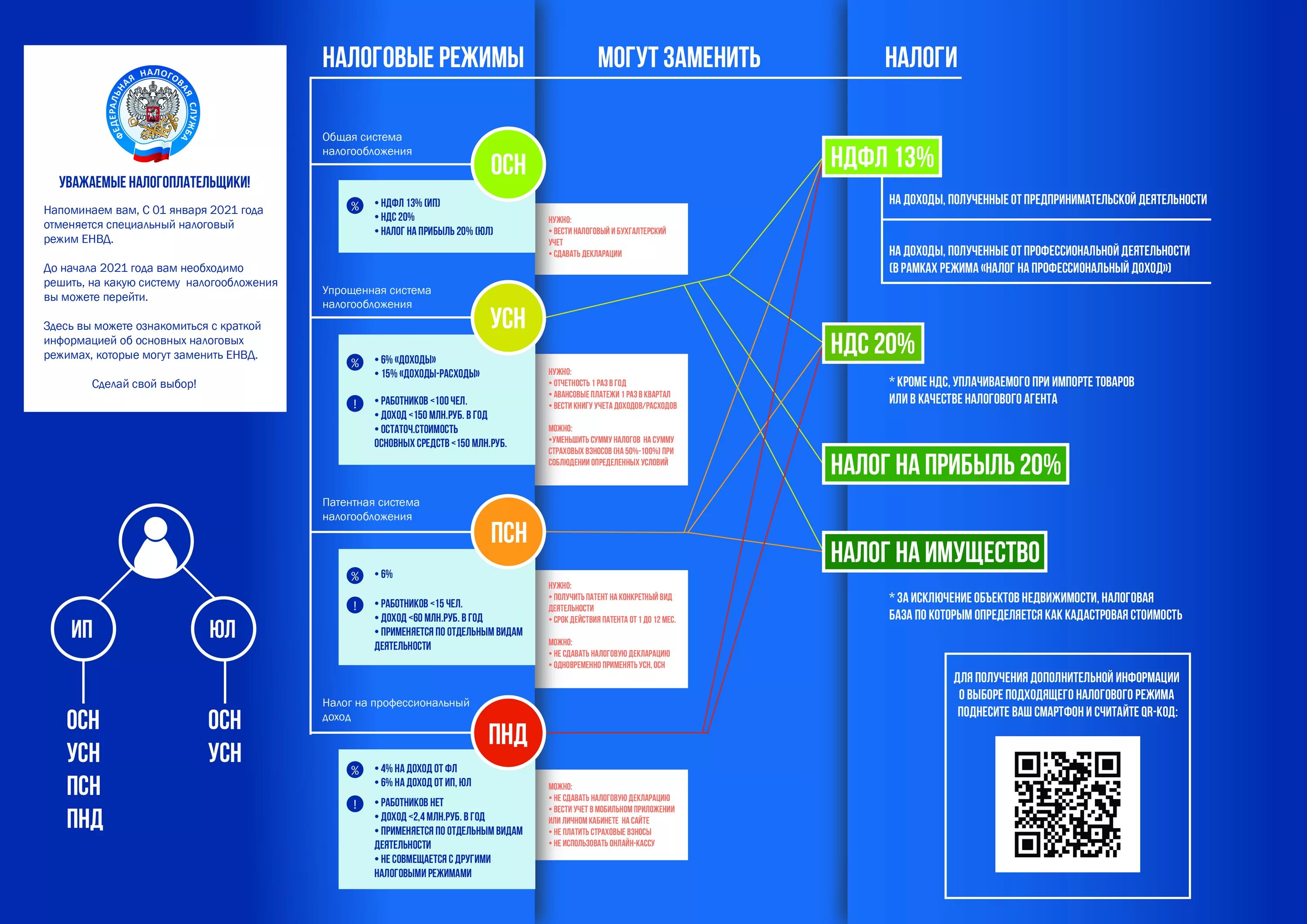 Налоговый орган усн. Системы налогообложения. Схема налогообложения. Налоговые режимы 2021. Система налогообложения в РФ таблица.