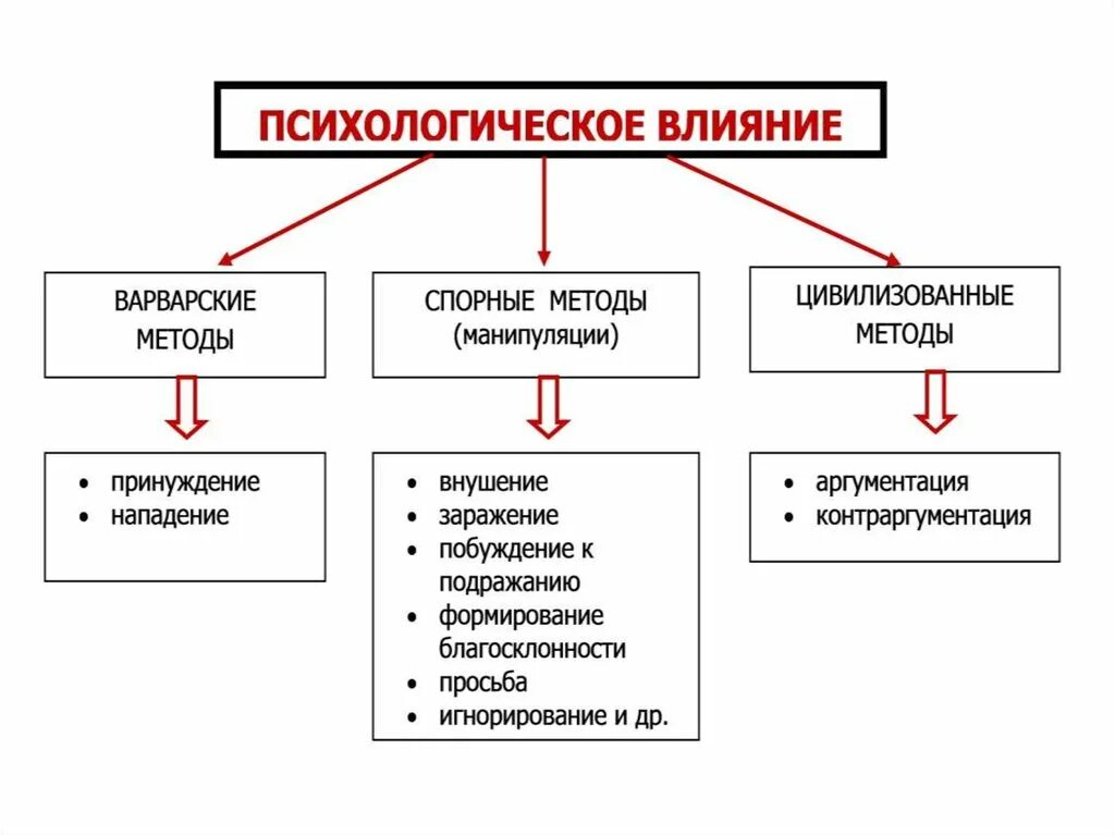 Механизм психологического влияния. Методы психологического воздействия таблица. Способы психологического влияния. Методы психологического воздействия. Методы и приемы психологического воздействия.