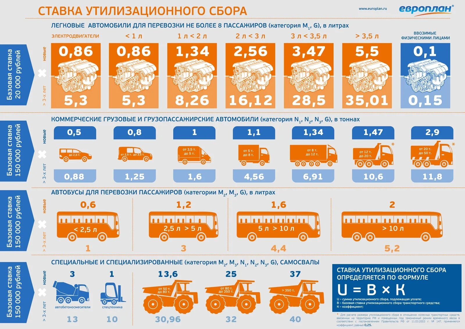 Утильсбор 2024 размер. Утилизационный сбор таблица. Утилизационный сбор на автомобили в 2021. Коэффициент утилизационного сбора. Ставки утилизационного сбора.