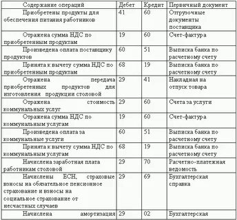 Первичные документы по учету расчетном счете