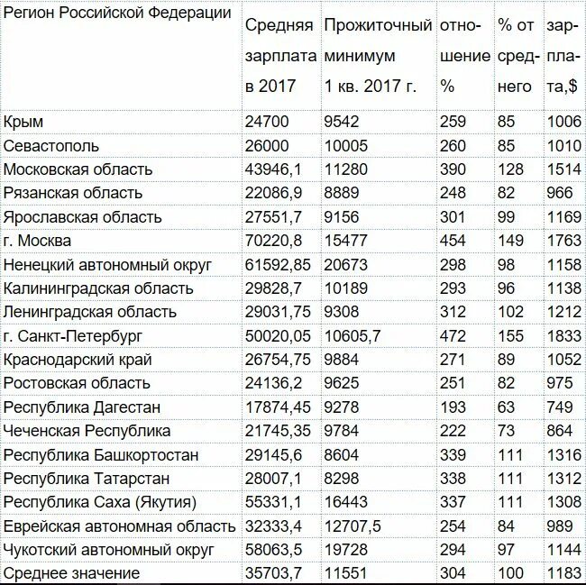 В каком регионе самые большие выплаты