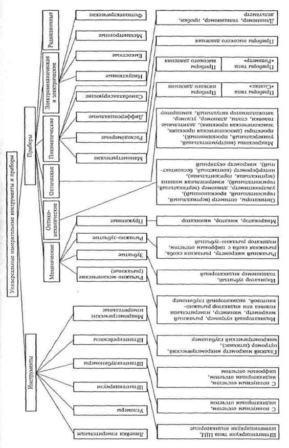 Классификация измерительного инструмента. Классификация контрольно-измерительных инструментов. универсальные измерительные средства и приборы таблица. универсальные измерительные инструменты и приборы таблица. классификация измерительного инструмента в машиностроении схема.