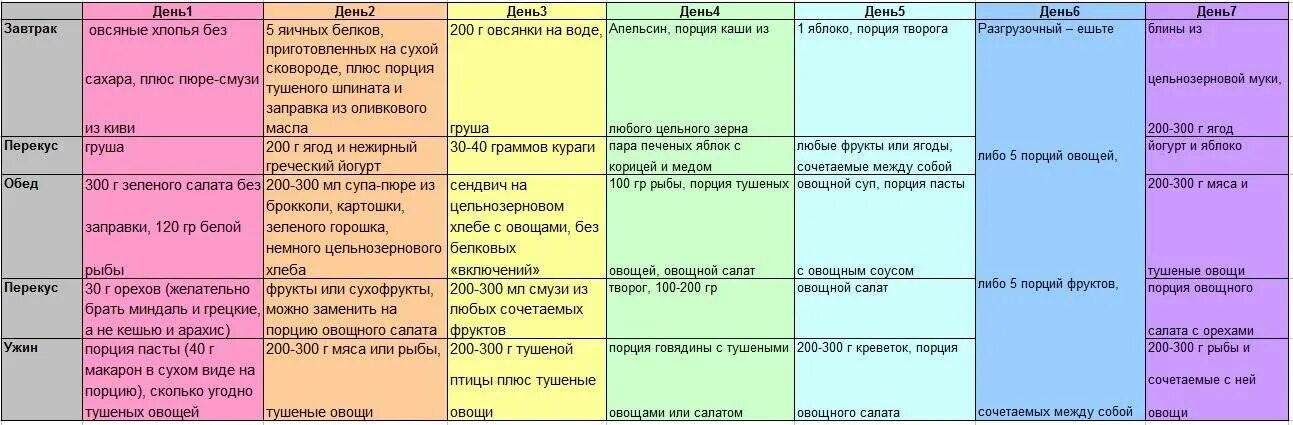 Меню на 3 дня для похудения. Примерный рацион дробного питания для похудения. меню дробного пп питания. рацион дробного питания примерное меню для похудения. меню раздельного питания на каждый день для похудения.