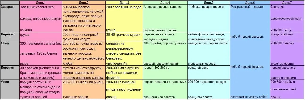 Сбалансированное питание на день меню. Рацион дробного питания примерное меню для похудения. Таблица по правильному питанию для похудения. Раздельное питание для похудения меню таблица. Раздельное питание меню на неделю.