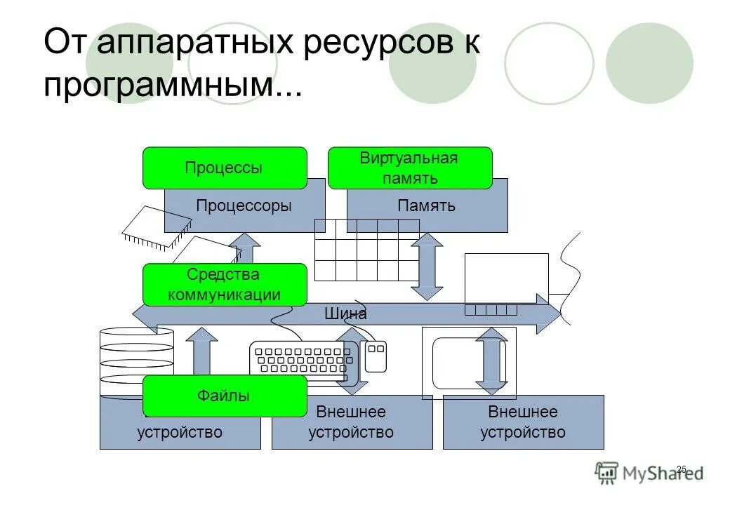 Операционная система. Программные ресурсы компьютера. Системное программное обеспечение. Программные ресурсы компьютера. Оператсиондук система.