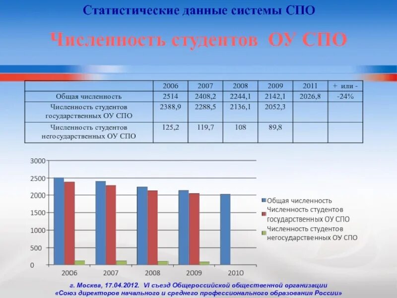 Количество учреждений в россии. Численность студентов среднего профессионального образования. Количество студентов СПО. Численность студентов СПО. Численность студентов СПО 2022.