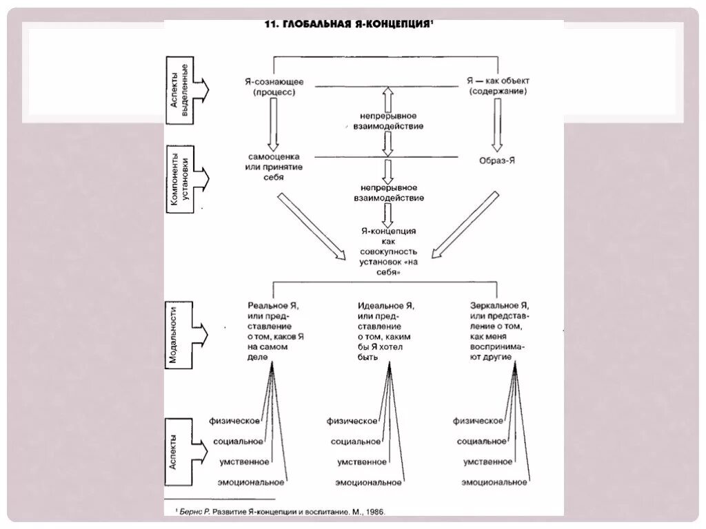 Структура я концепции по Бернсу. Я концепция Джеймса схема. Структура я концепции Бернс. Нарисовать схему самосознания и я-концепции.