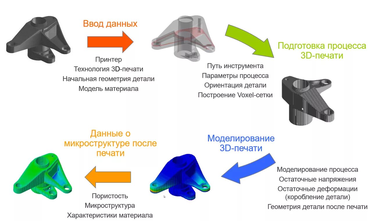 Аддитивные технологии сообщение