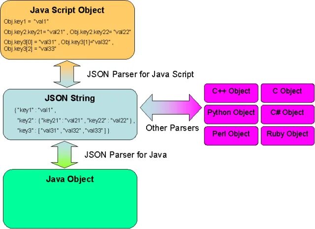 Json parse object object. Json парсинг. json (javascript object notation). парсер json python. парсинг json java.