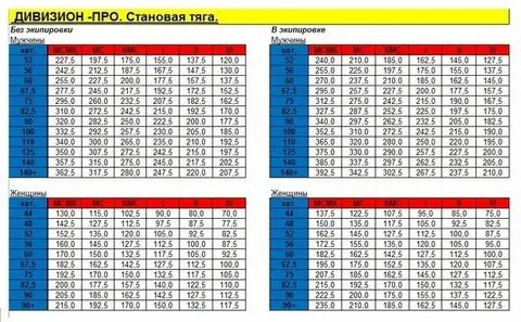 Становая нормативы для женщин