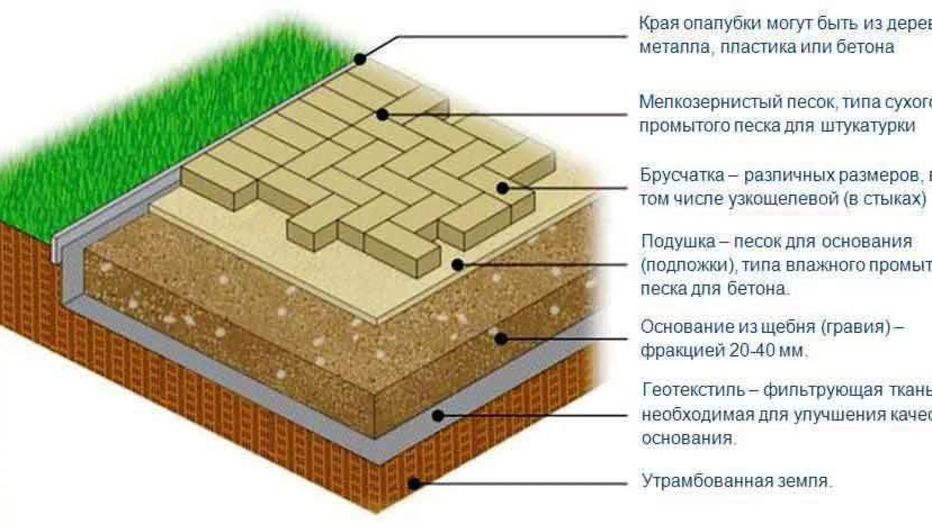Пирог укладки плитки. Укладка геотекстиля под брусчатку схема. Технология укладки тротуарной плитки. Технология укладки тротуарной плитки 60мм. Брусчатку.
