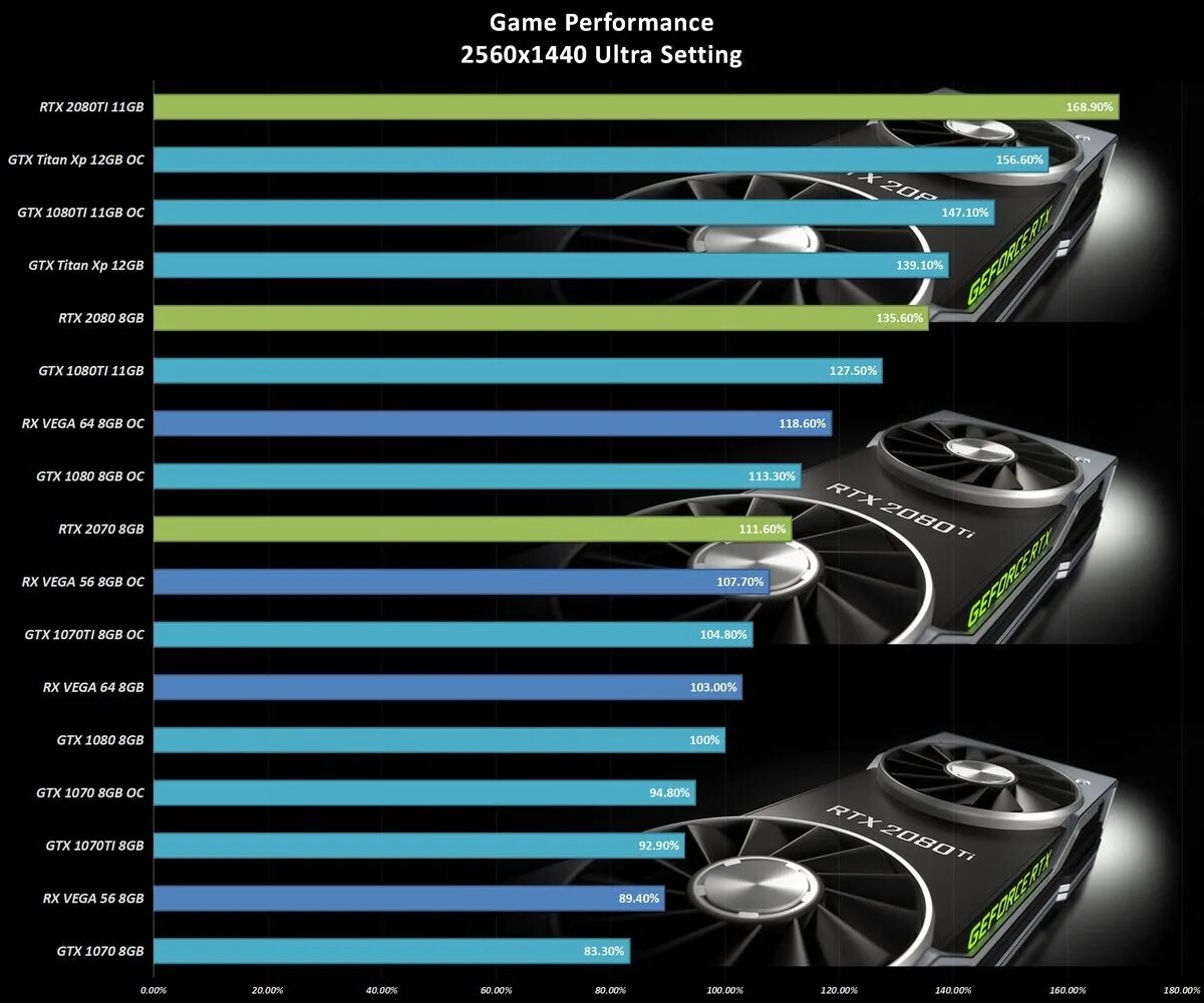 Видеокарта rtx 4060 сравнение. Линейка видеокарт RTX 2080. NVIDIA RTX линейка видеокарт. GTX RTX линейка. Линейка видеокарт RTX 2090.