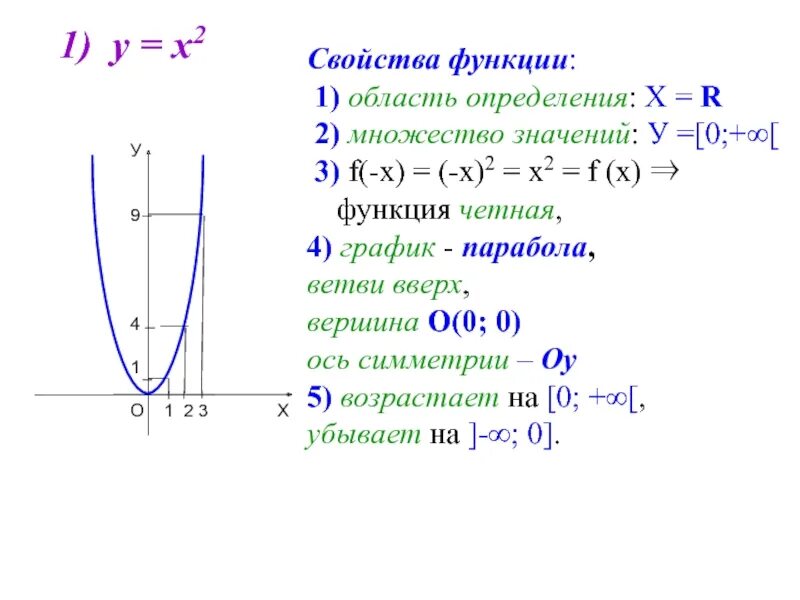 У х2 квадратичная функция график. Область определения функции параболы. Свойства функции. Уравнение параболы по графику. График квадратичной функции.