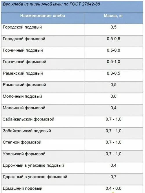 Сколько весит стандартная Буханка хлеба. Вес булки хлеба по ГОСТУ В СССР. Вес буханки черного хлеба в СССР ГОСТ. Сколько весит Буханка хлеба по ГОСТУ. Вес хлеба по госту