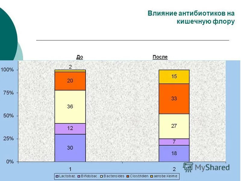 Антибиотик ассоциированная диарея клинические рекомендации. Влияние антибиотиков. Антибиотики влияющие на микрофлору. Воздействие антибиотиков на организм. Микрофлора человека.