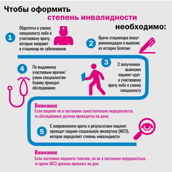 Сколько оформляется инвалидность. Как оформить инвалидность. порядок оформления группы инвалидности. этапы оформления инвалидности. процедура оформления инвалидности.