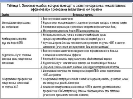Основные эффекты нпвс