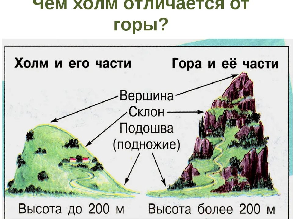 Отличие гор от холмов. Различие холма и горы. Холм и гора отличие. Чем отличается холм от горы.