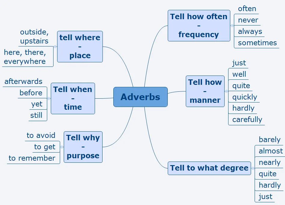 Post verbal adverbs. Types of adverbs in English. Types of adverbs in English Grammar. Types af adverbs. Classification of adverbs in English.