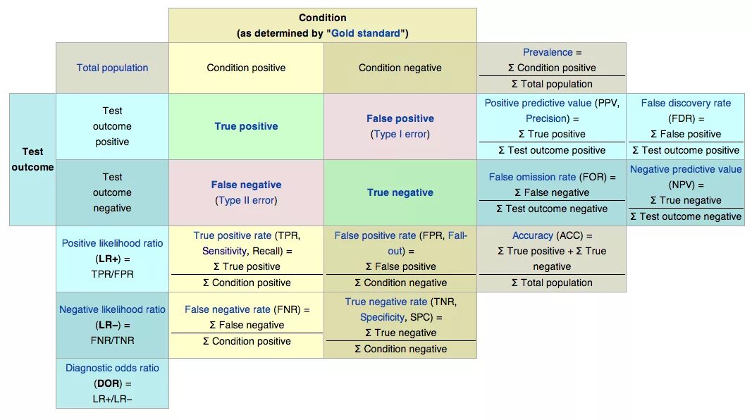 True positive. Матрица true positive. True negative rate. True positive rate false positive rate. Матрица false negative.