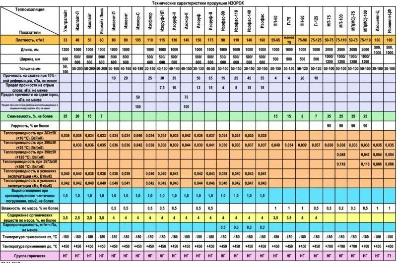 Таблица плотности теплоизоляции ТЕХНОНИКОЛЬ. Плотность минеральной ваты для утепления таблица. Таблица плотностей минваты ТЕХНОНИКОЛЬ. Утеплитель Роквул плотность.