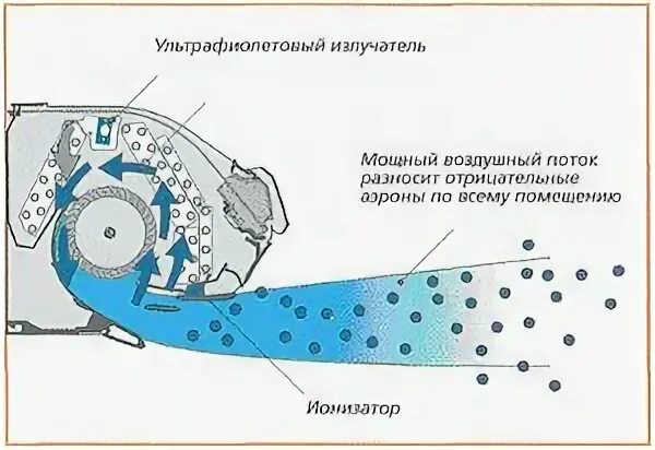 Ультрафиолетовая обработка воздуха