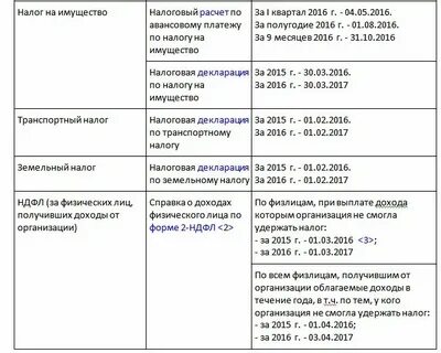 Земельный налог сроки уплаты авансовых платежей