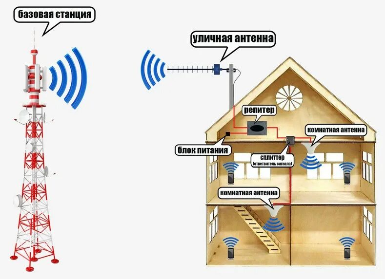 Плохой интернет 4g. Усилитель сигнала сотовой связи 4g. Усилитель сотового 3g 4g сигнала. Усилитель GSM 3g 4g сигнала схема. Антенна для усиления 3g, 4g сигнала.