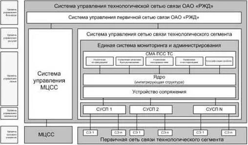 Управление технологической связи