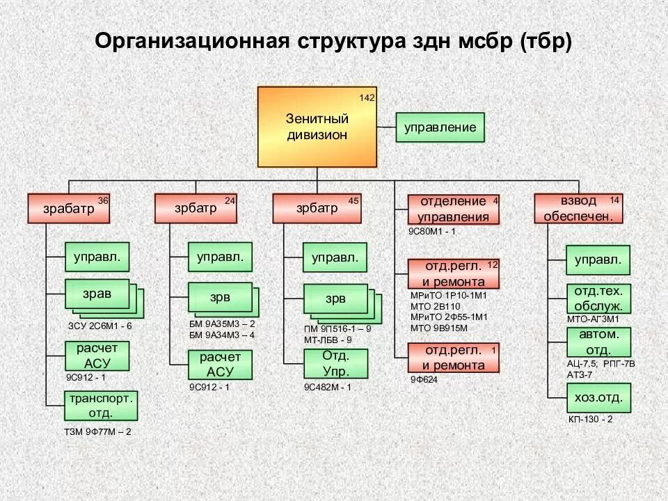 Взвод виды