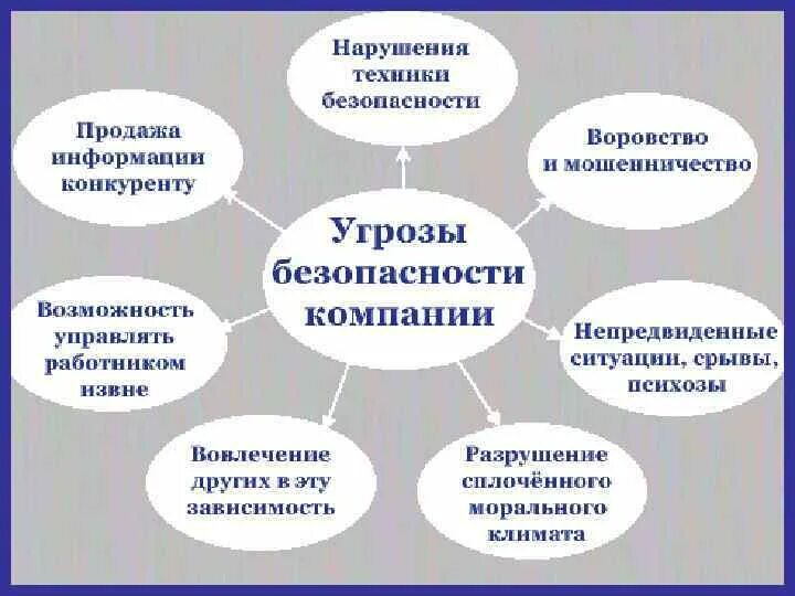 Основные угрозы организации. Угрозы кадровой безопасности схемы. Угрозы экономической безопасности предприятия. Кадровые угрозы экономической безопасности предприятия. Риски и угрозы экономической безопасности предприятия.