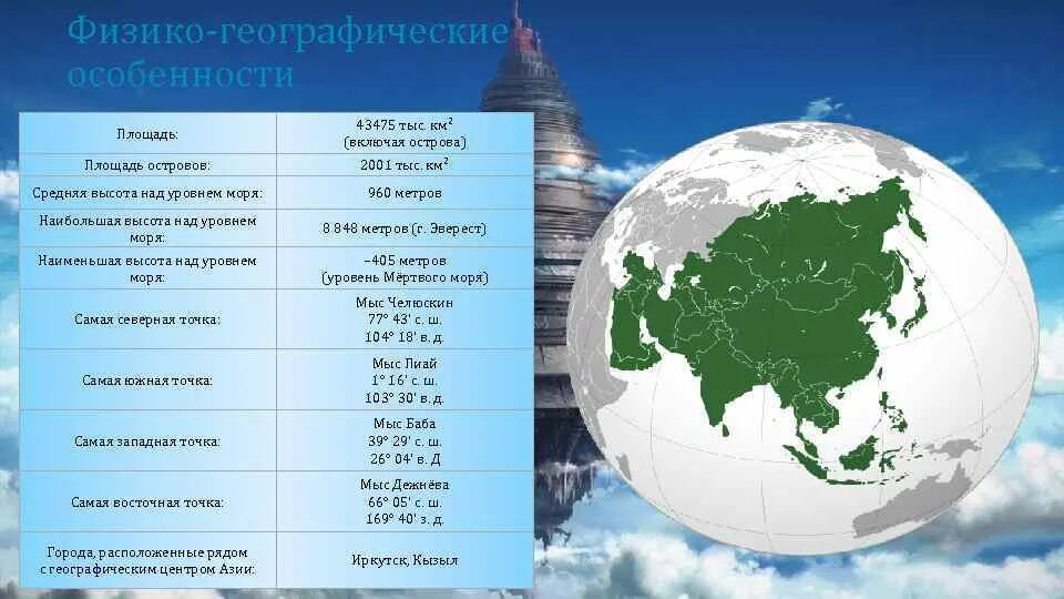 Южная точка азии. Физико географическое положение Азии. Физико географические страны Азии. Географическая точка Азии. Физико географическое пространство.