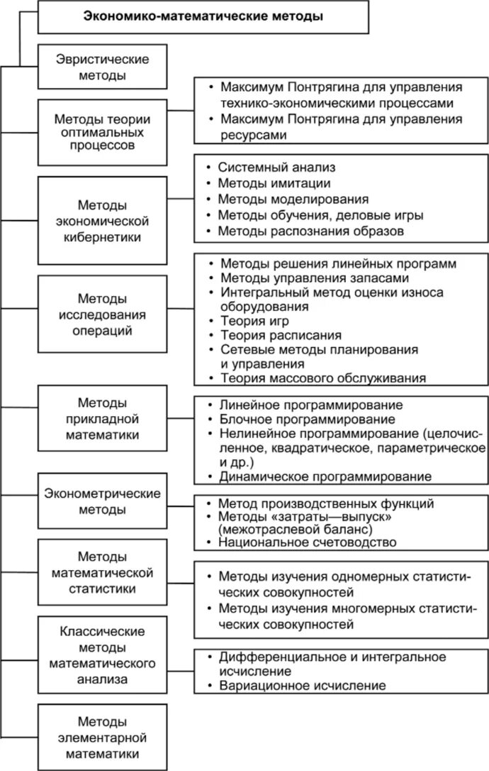 Математические методы анализа математических процессов