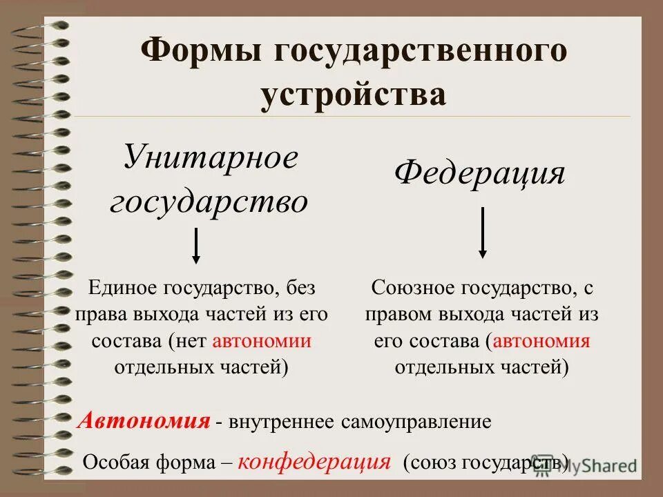 Различие федерации и унитарного государства