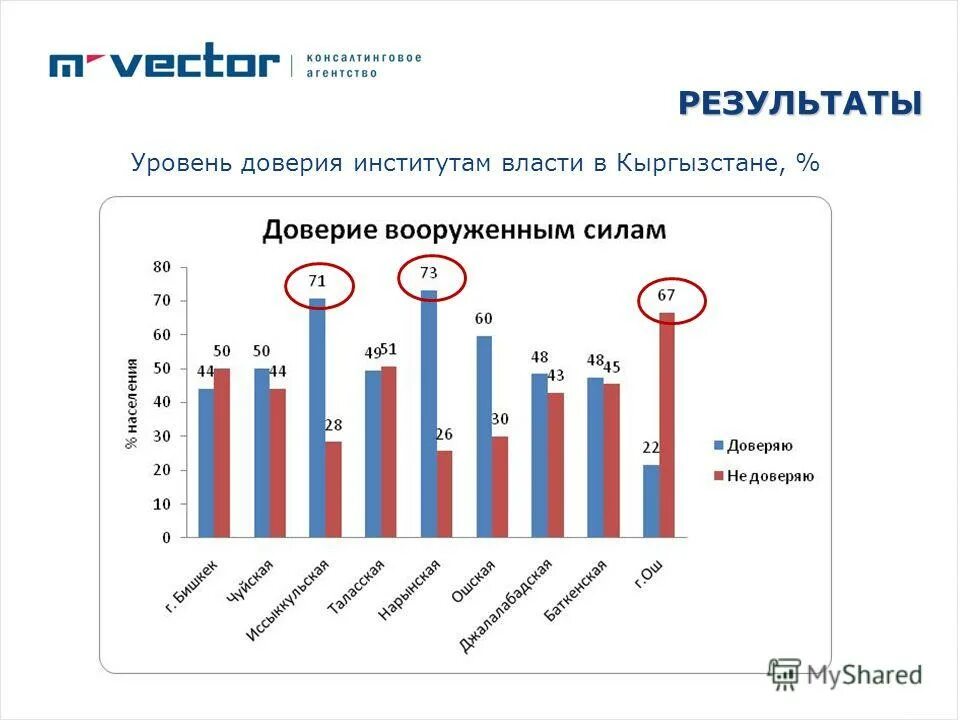 Оценка уровня коррупции