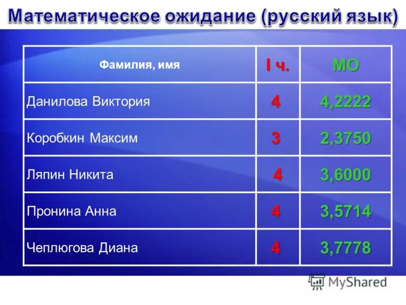 что обозначает оценка 3 2