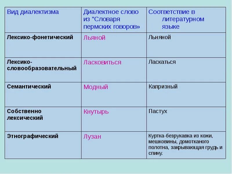 Составить словарь диалектизмов. Диалекты Пермского края. Пермский диалект слова. Диалектизмы Пермского края. Диалектные слова Пермского края.