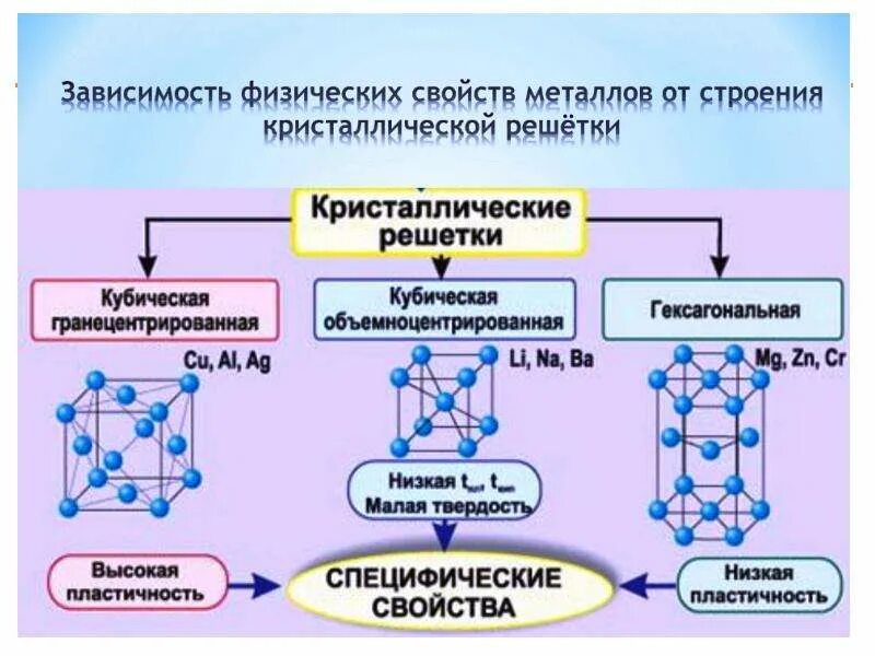 Методы определения металлов и сплавов. Строение и свойства металлов. строение металлов и сплавов. структуры металлов и их сплавы. структуры в металлических сплавах..