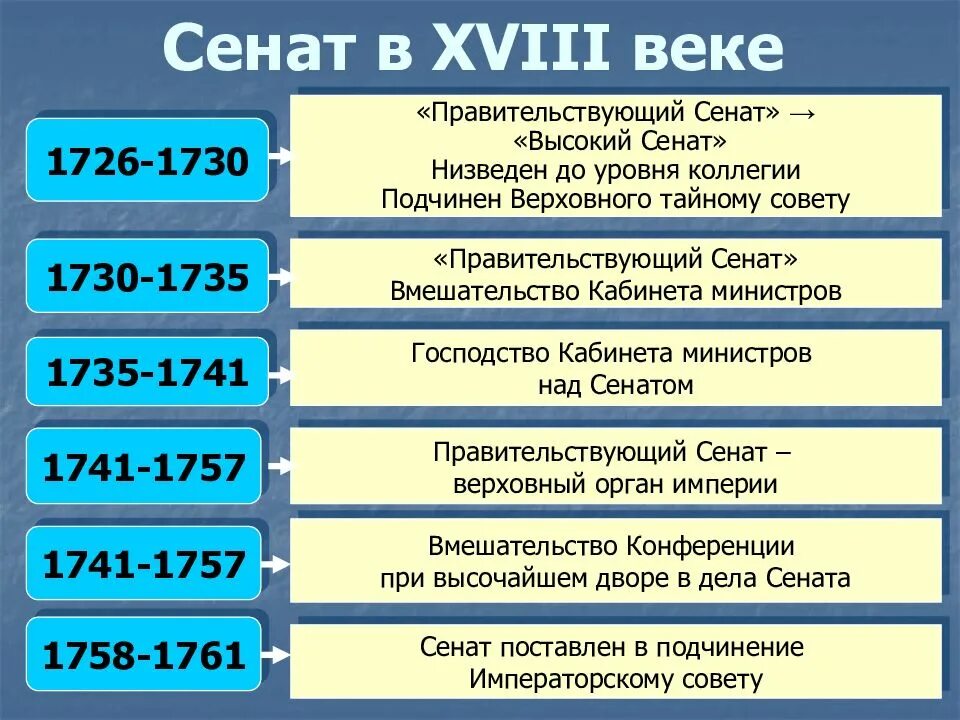 Российское право 18 века. Сенат в россии 18 века. сенат в xviii веке. сенат российской империи 18 век. структура сената в 18 веке.
