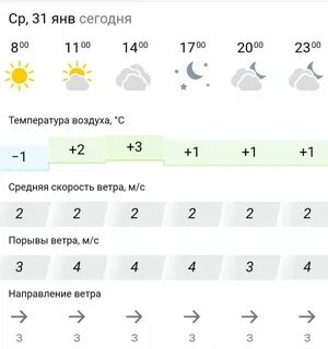 Прогноз погоды на 31 января
