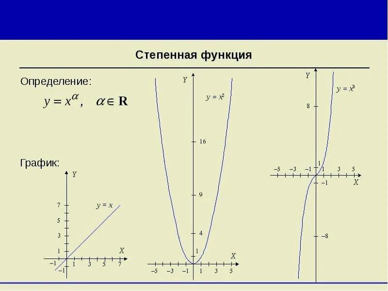 График степенной показательной логарифмической функций. Математические графики. Высшая математика графики. Графики функций Высшая математика. Функции высшей математики.