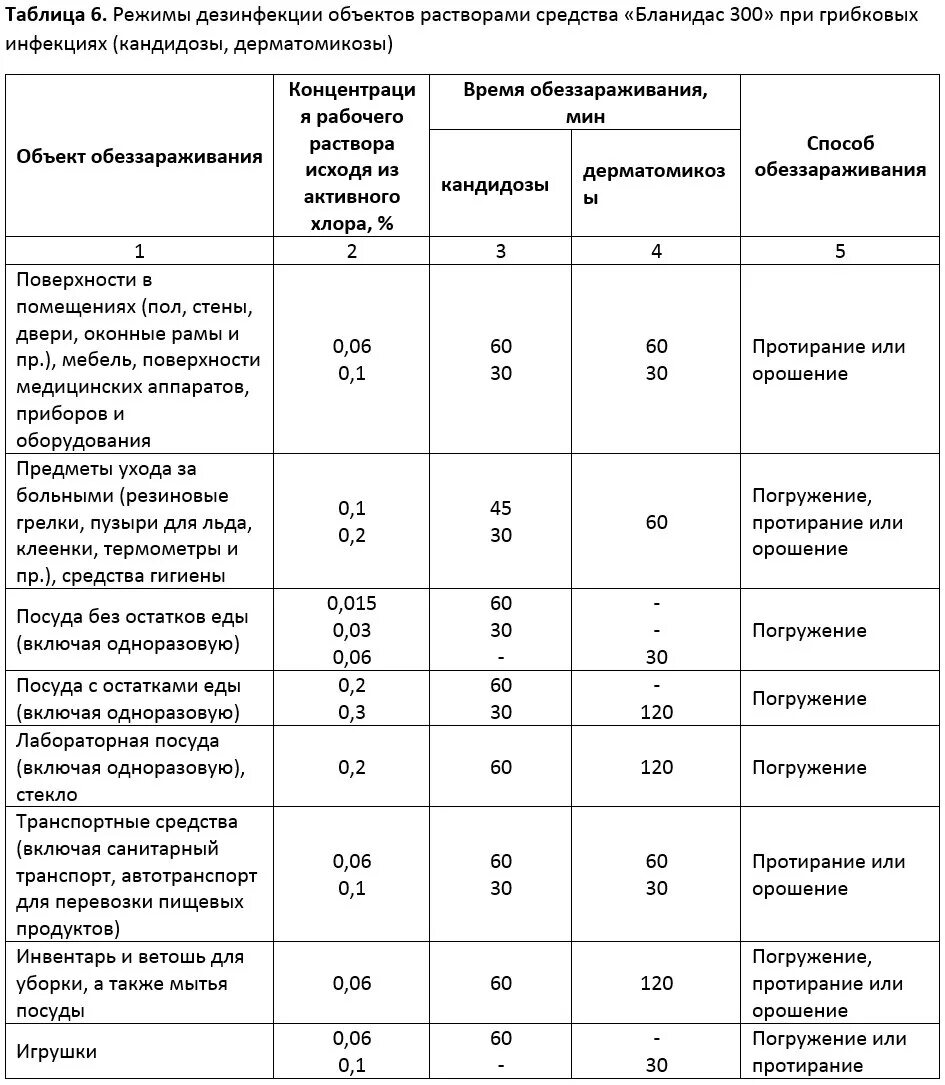 Режимы дезинфекции объектов растворами средства ДЕЗ-хлор таблица. Приготовление растворов дезсредств таблица. ДЕЗ хлор для дезинфекции посуды. Таблица разведения моющего средства для дезинфекции. Бетадез инструкция