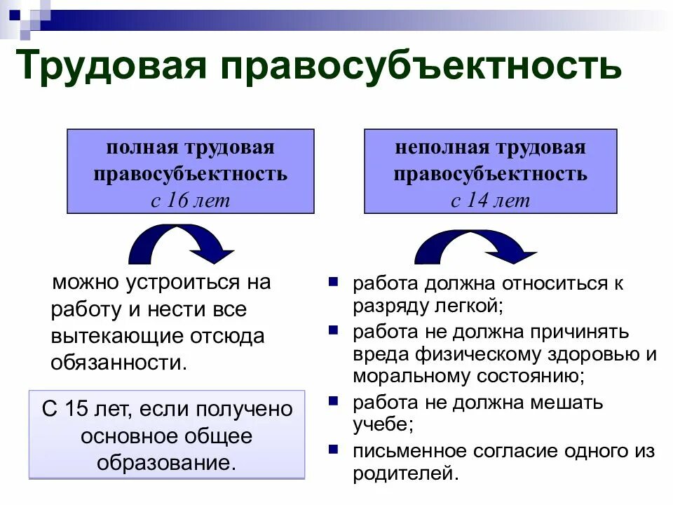 Каким должен быть трудовой. По общему правилу Трудовая правосубъектность работника возникает с. Трудовая правосубъектность. Трудовая правоспособность. Правосубъектность в трудовом праве.