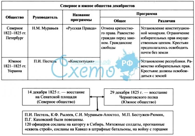 Программа южного общества и северного обществ. Северное и южное общество декабристов таблица. восстание декабристов тайные общества таблица.