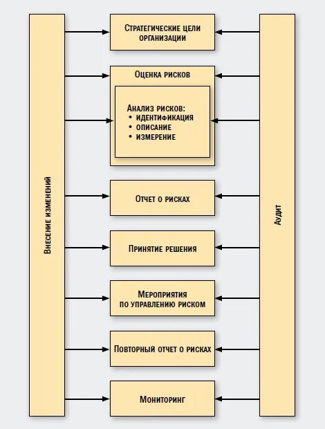 Процесс риск-менеджмента схема. Процесс риск-менеджмента ferma. Схему организации риск-менеджмента. Стандарт предприятия управление рисками. Риски в смк