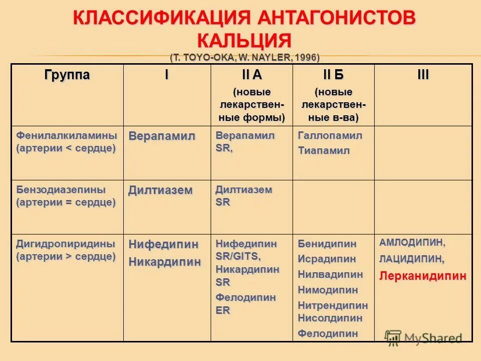 Антагонисты ионов кальция препараты классификация. Антагонисты ионов кальция классификация. Препарат из группы антагонистов ионов кальция:. Антагонисты кальция по поколениям.