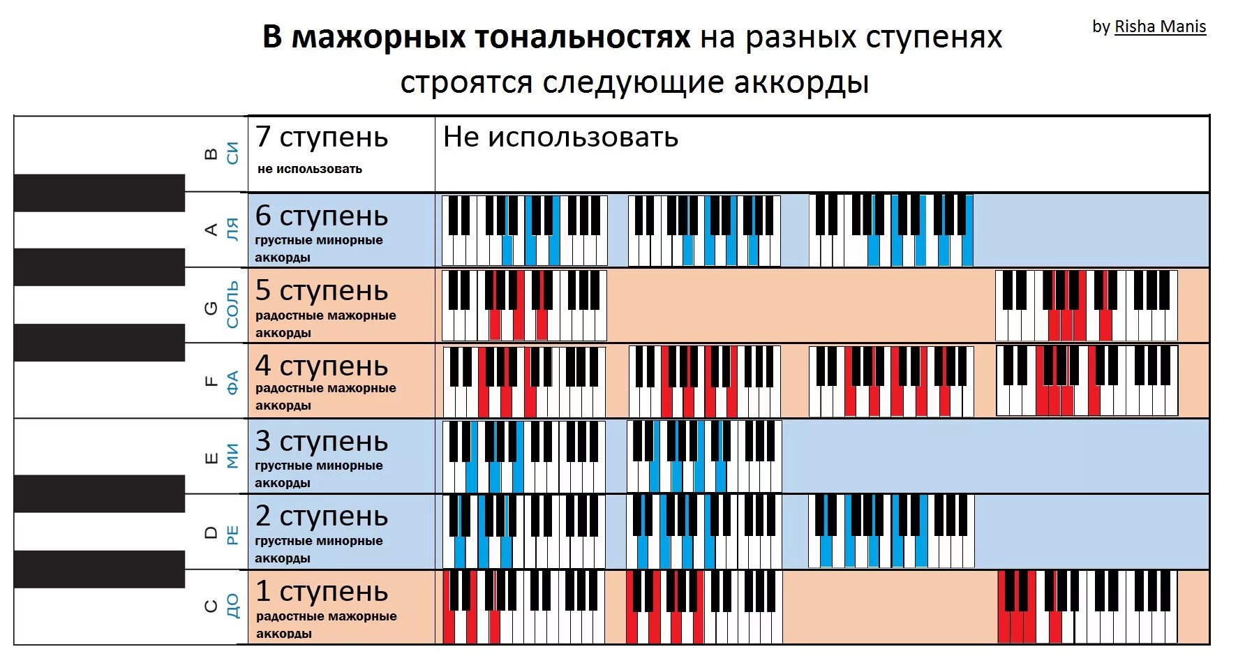 Минусы тексты любой тональности. Красивые сочетания аккордов на пианино. Красивые сочетания аккордов. Сочетание нот. Сочетание аккордов на фортепиано.