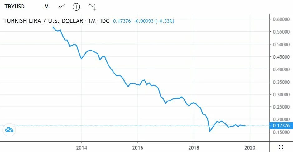 Доллар в турции на сегодня в рублях. Падение турецкой Лиры. Падение курса Лиры. Курс Лиры.