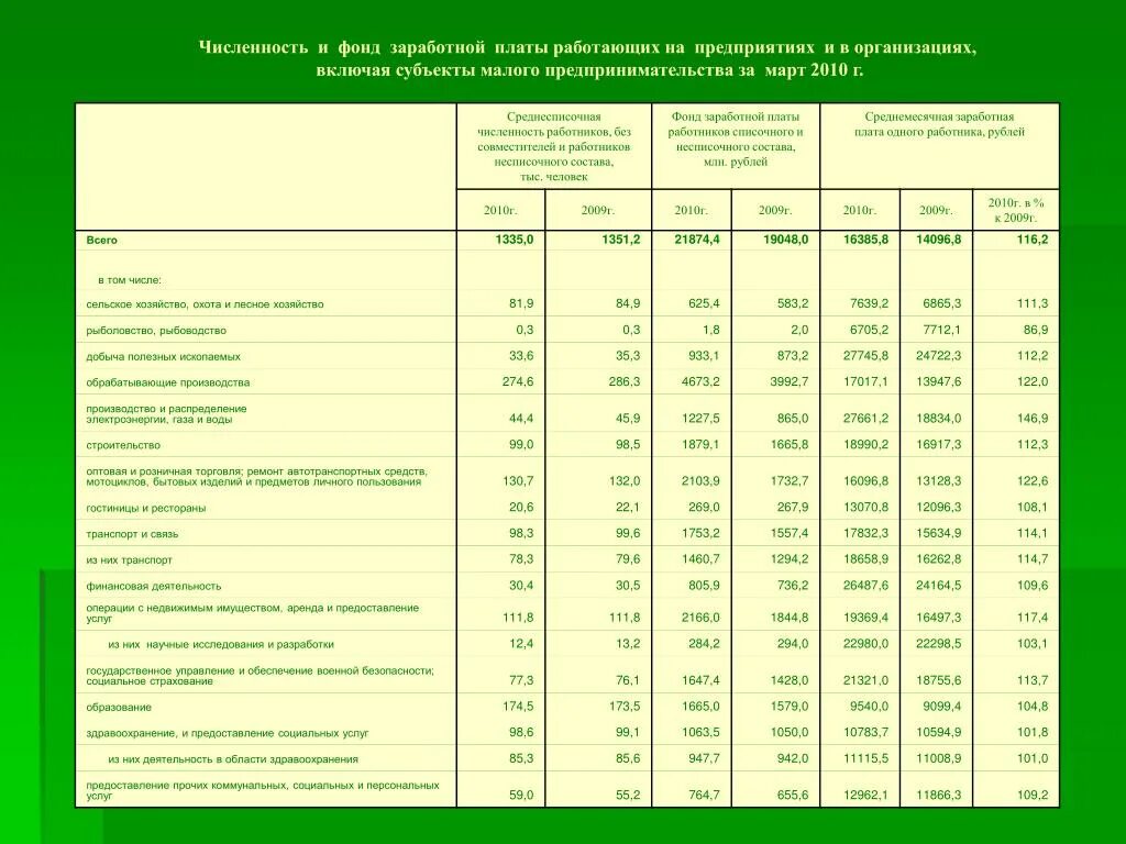 Фонд заработной платы работников организаций